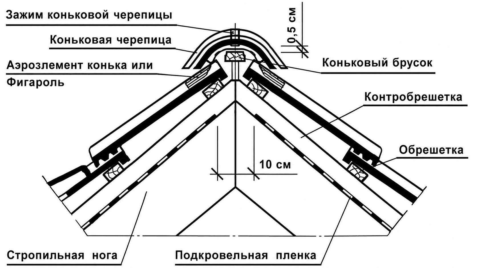 Комплектация конькового узла